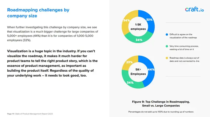 Craft.io | Report | State of Product Management Report 2023 | Inner page