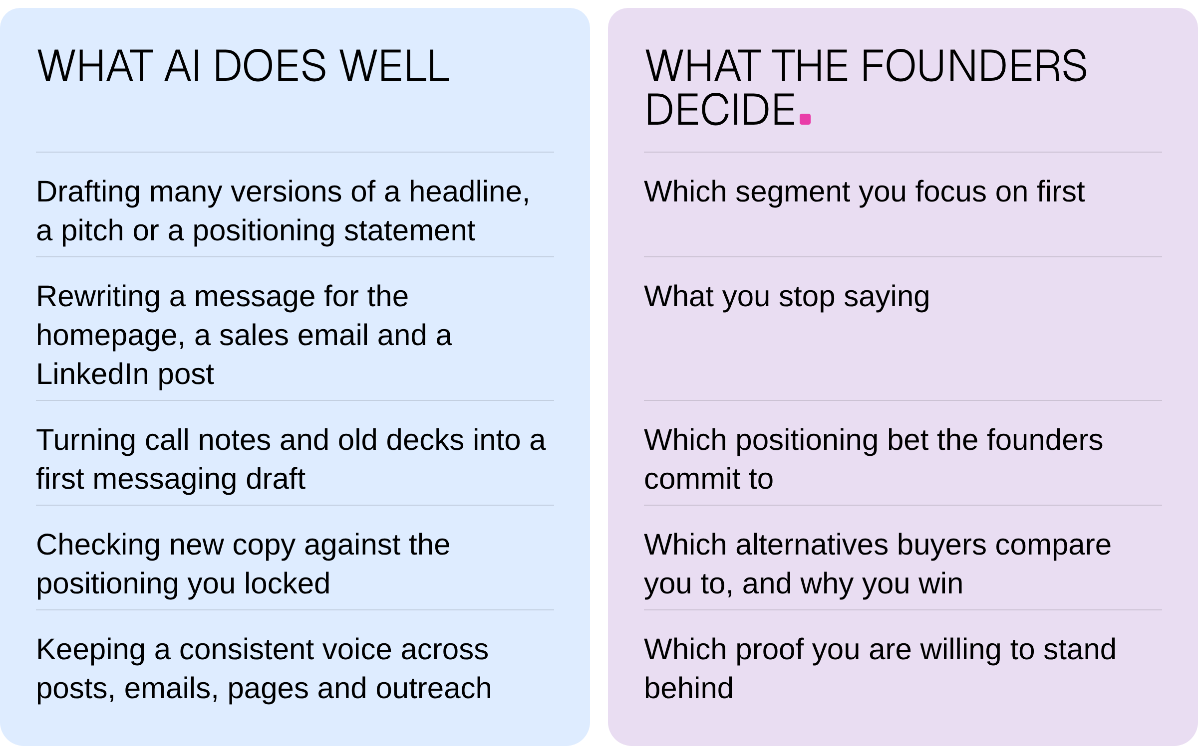 What AI does well, next to what the founders decide: drafting versions vs choosing the segment, rewriting a message vs what you stop saying, turning notes into drafts vs the positioning bet, checking copy vs the alternatives buyers compare you to, keeping the voice vs the proof you stand behind.