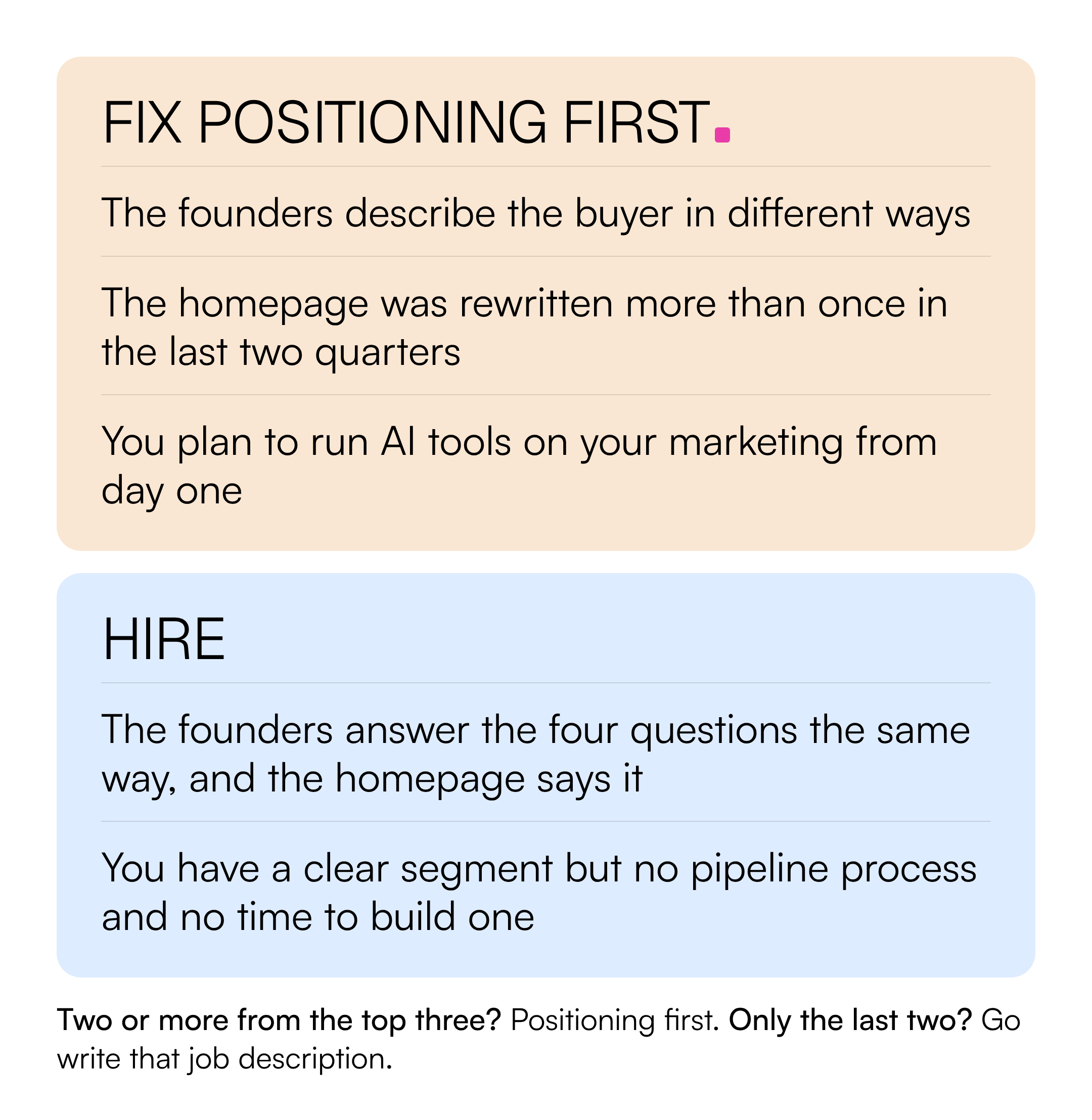 Fix positioning first: the founders describe the buyer in different ways; the homepage was rewritten more than once in the last two quarters; you plan to run AI tools on your marketing from day one. Hire: the founders answer the four questions the same way, and the homepage says it; you have a clear segment but no pipeline process and no time to build one. Two or more from the top three? Positioning first. Only the last two? Go write that job description.