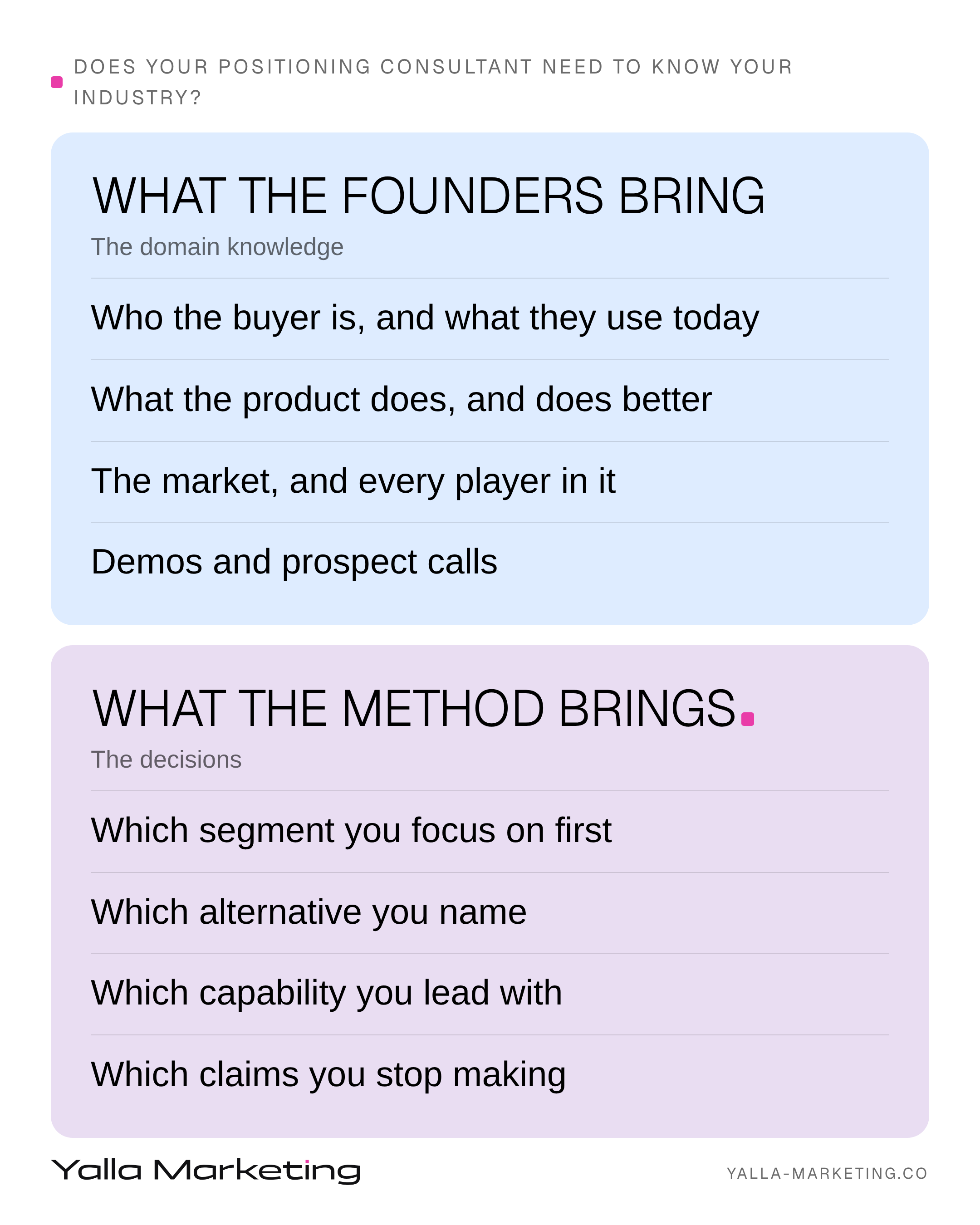 What the founders bring, the domain knowledge: who the buyer is and what they use today, what the product does and does better, the market and every player in it, demos and prospect calls. What the method brings, the decisions: which segment you focus on first, which alternative you name, which capability you lead with, which claims you stop making.
